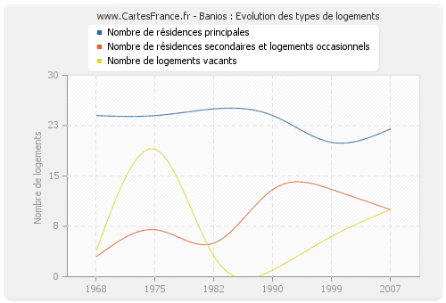 Banios : Evolution des types de logements