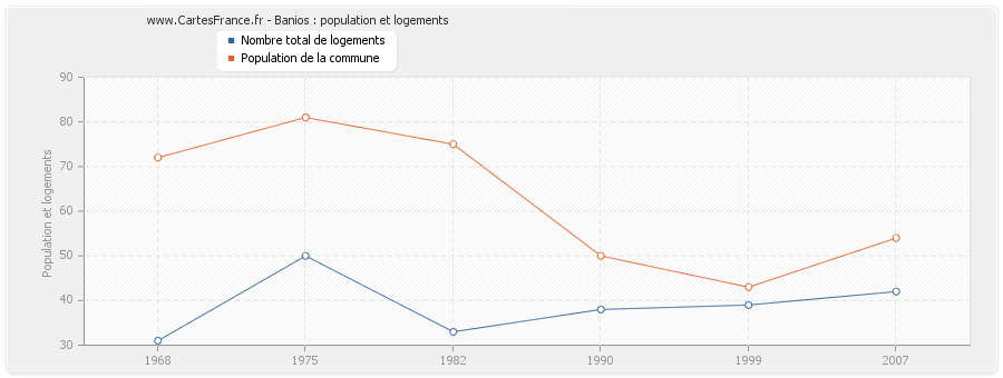 Banios : population et logements