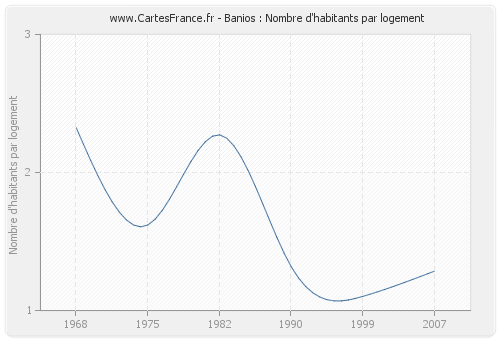 Banios : Nombre d'habitants par logement