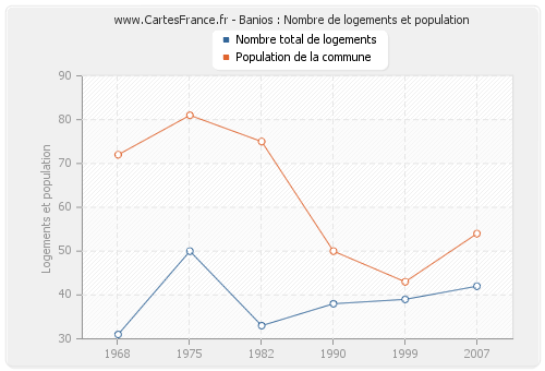 Banios : Nombre de logements et population