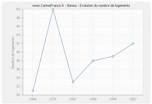 Banios : Evolution du nombre de logements