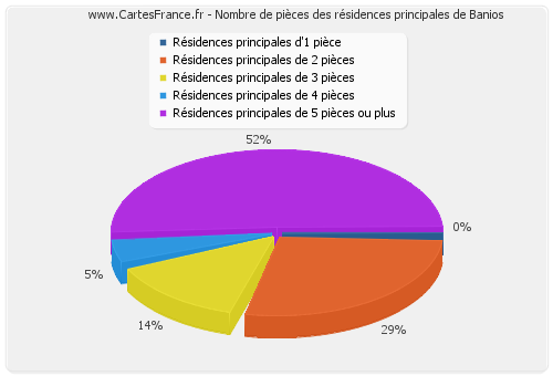 Nombre de pièces des résidences principales de Banios