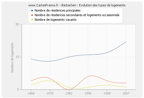 Barbachen : Evolution des types de logements