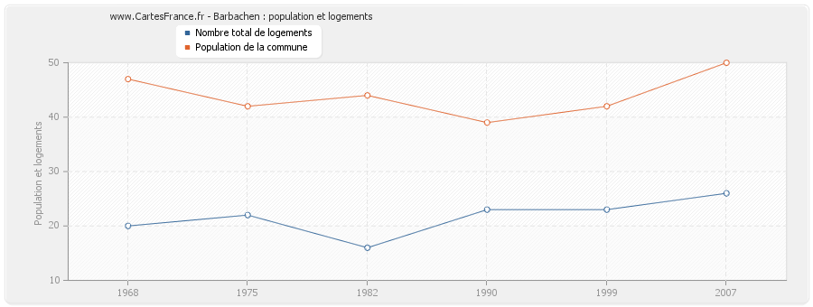 Barbachen : population et logements