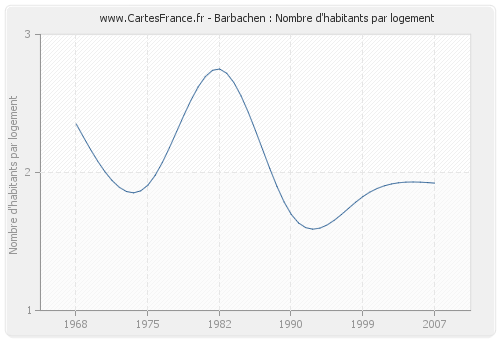 Barbachen : Nombre d'habitants par logement