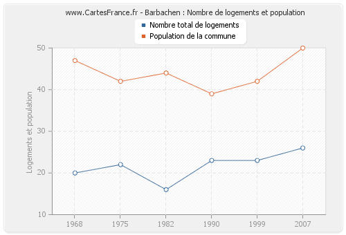 Barbachen : Nombre de logements et population