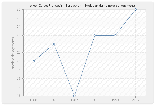 Barbachen : Evolution du nombre de logements