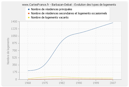 Barbazan-Debat : Evolution des types de logements