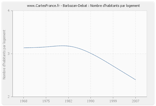 Barbazan-Debat : Nombre d'habitants par logement