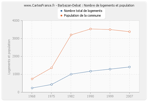 Barbazan-Debat : Nombre de logements et population