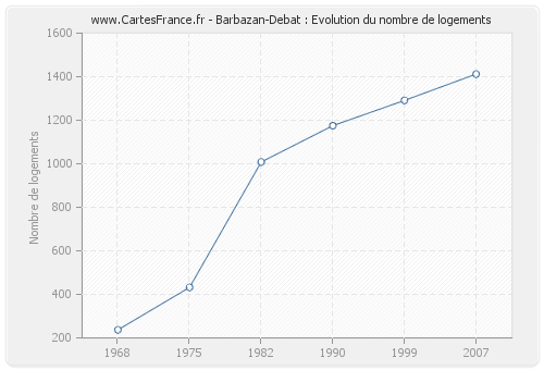 Barbazan-Debat : Evolution du nombre de logements