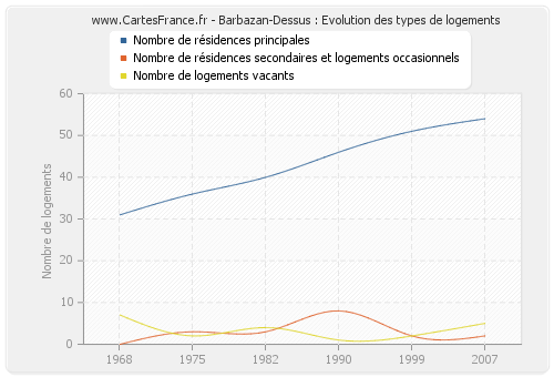 Barbazan-Dessus : Evolution des types de logements