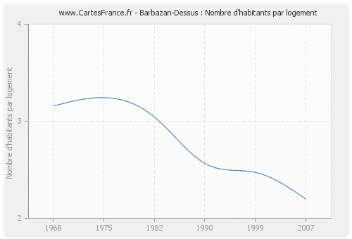 Barbazan-Dessus : Nombre d'habitants par logement