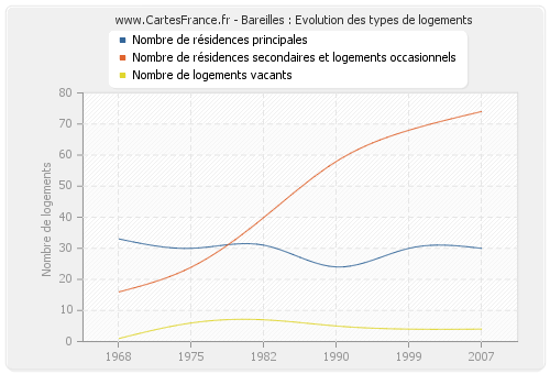 Bareilles : Evolution des types de logements