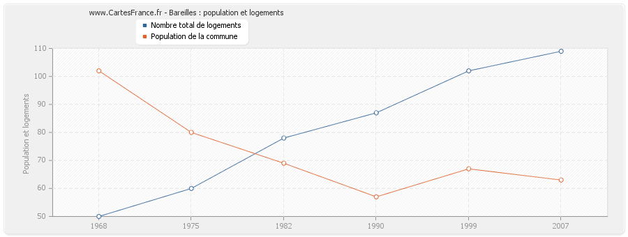 Bareilles : population et logements