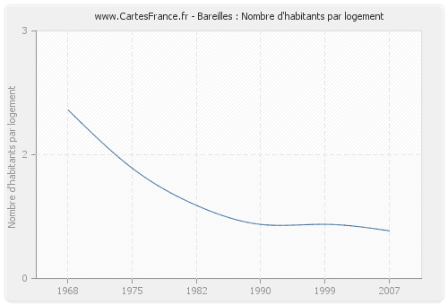 Bareilles : Nombre d'habitants par logement