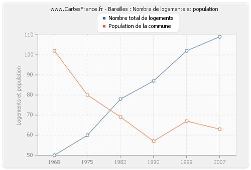 Bareilles : Nombre de logements et population