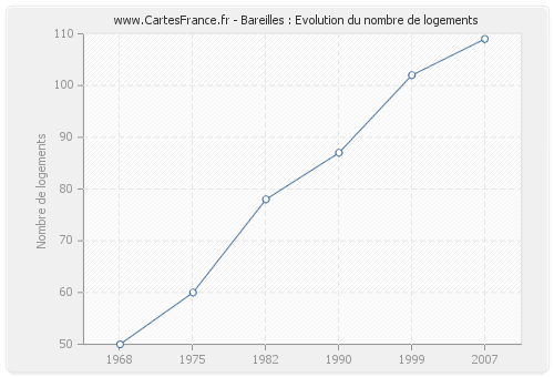 Bareilles : Evolution du nombre de logements