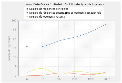 Barlest : Evolution des types de logements