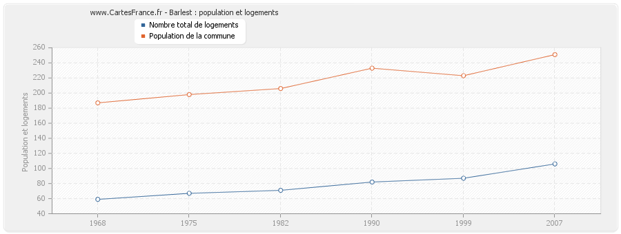 Barlest : population et logements