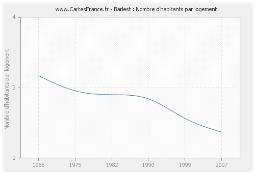 Barlest : Nombre d'habitants par logement