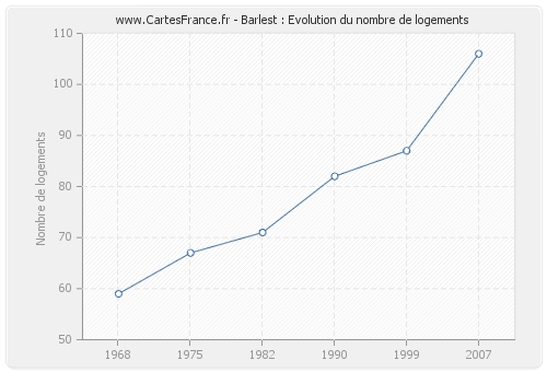 Barlest : Evolution du nombre de logements