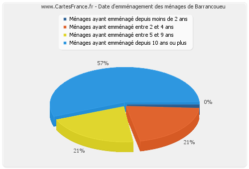 Date d'emménagement des ménages de Barrancoueu