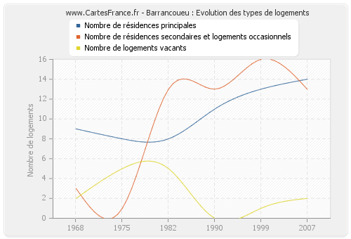 Barrancoueu : Evolution des types de logements