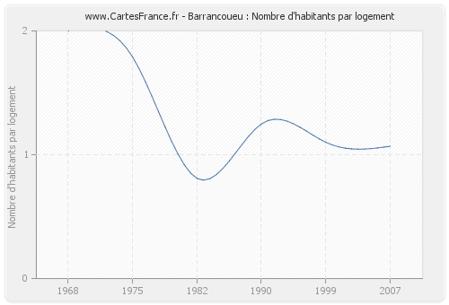 Barrancoueu : Nombre d'habitants par logement