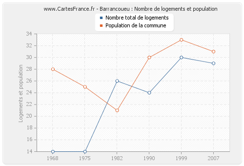 Barrancoueu : Nombre de logements et population