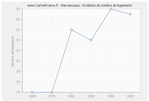 Barrancoueu : Evolution du nombre de logements