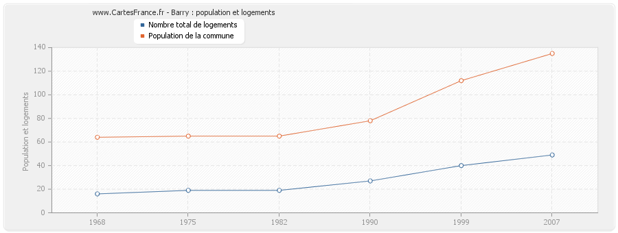 Barry : population et logements