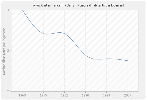 Barry : Nombre d'habitants par logement