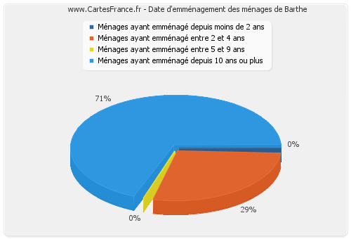 Date d'emménagement des ménages de Barthe