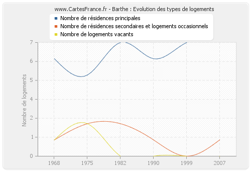 Barthe : Evolution des types de logements