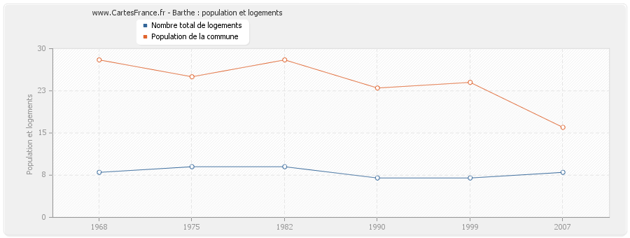 Barthe : population et logements