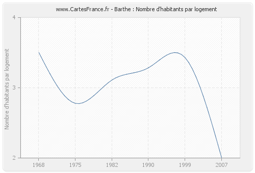 Barthe : Nombre d'habitants par logement