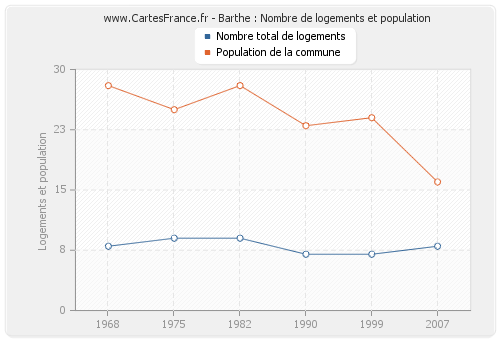 Barthe : Nombre de logements et population