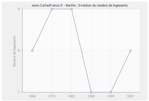 Barthe : Evolution du nombre de logements