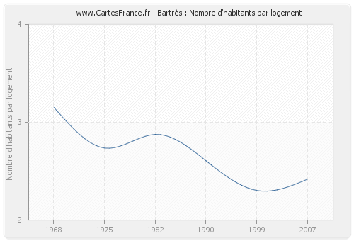 Bartrès : Nombre d'habitants par logement