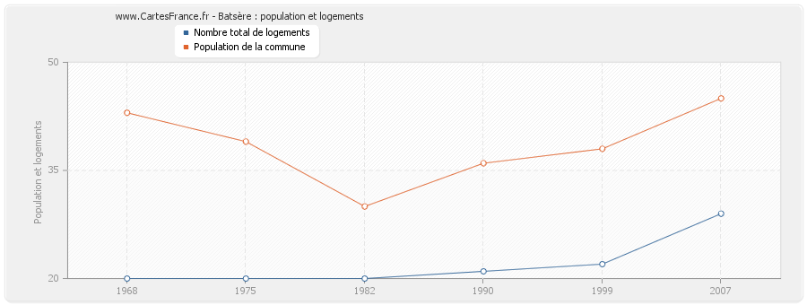 Batsère : population et logements