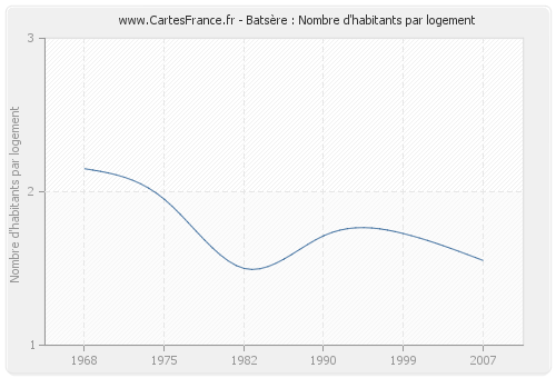 Batsère : Nombre d'habitants par logement