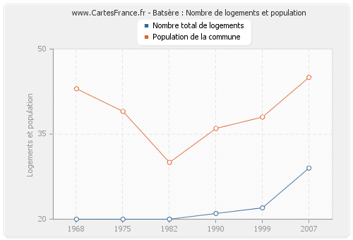 Batsère : Nombre de logements et population