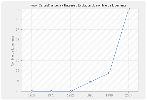 Batsère : Evolution du nombre de logements