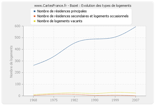 Bazet : Evolution des types de logements