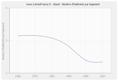 Bazet : Nombre d'habitants par logement