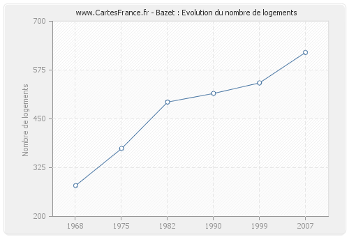 Bazet : Evolution du nombre de logements