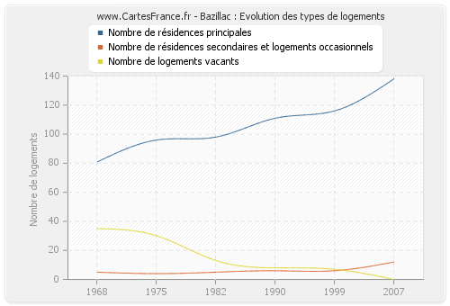 Bazillac : Evolution des types de logements