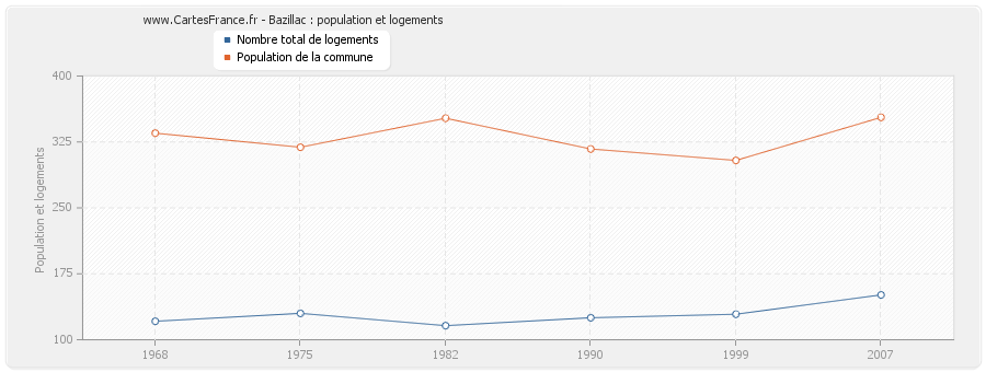 Bazillac : population et logements