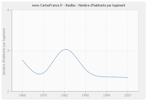 Bazillac : Nombre d'habitants par logement